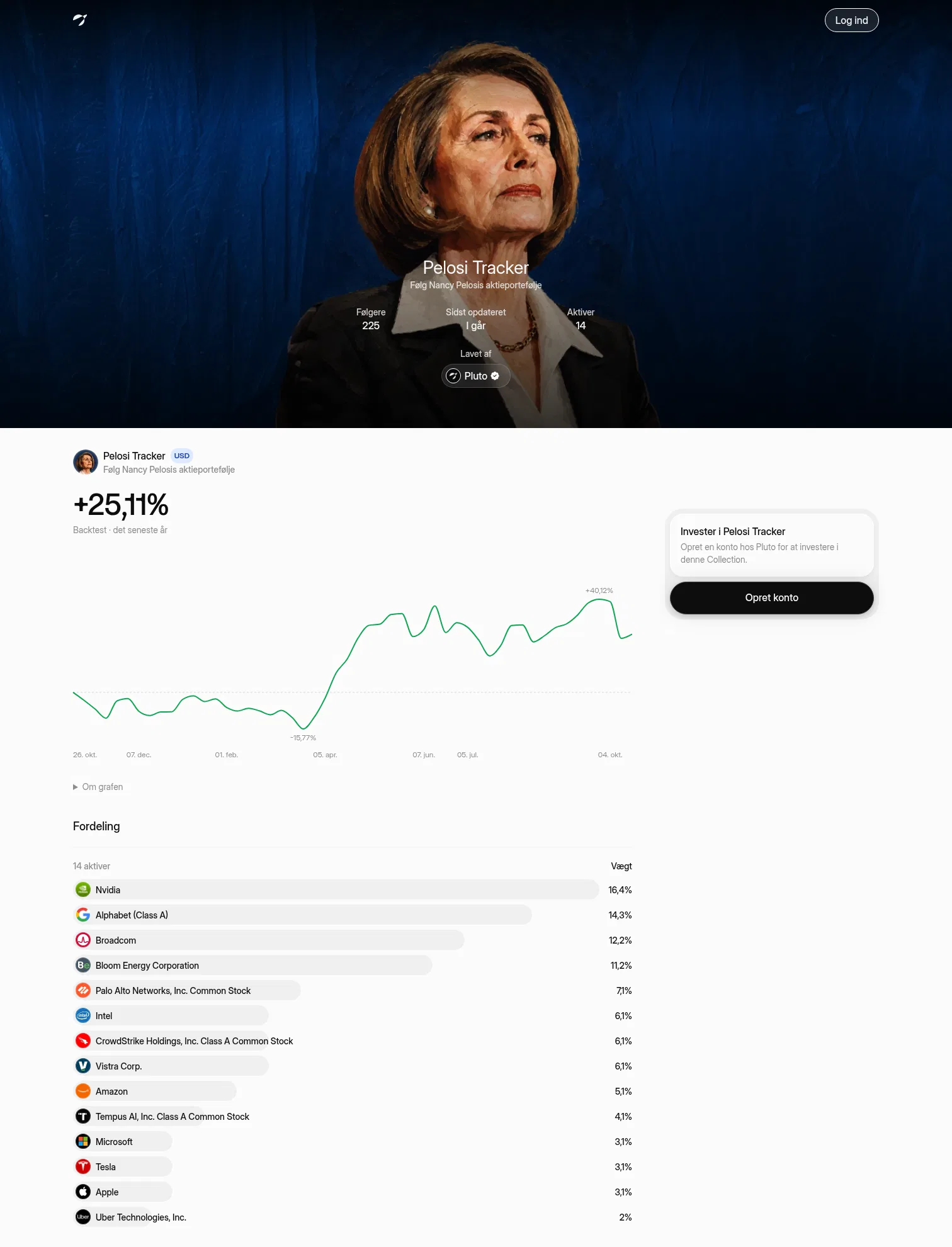 pluto.markets/dk/collections/pelosi-tracker-bq0wt2t2 on desktop, full screenshot